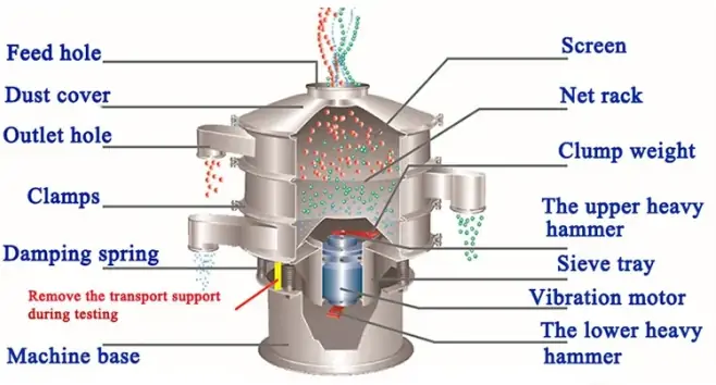 Rotary Vibrating Screen Standard Structure Chart