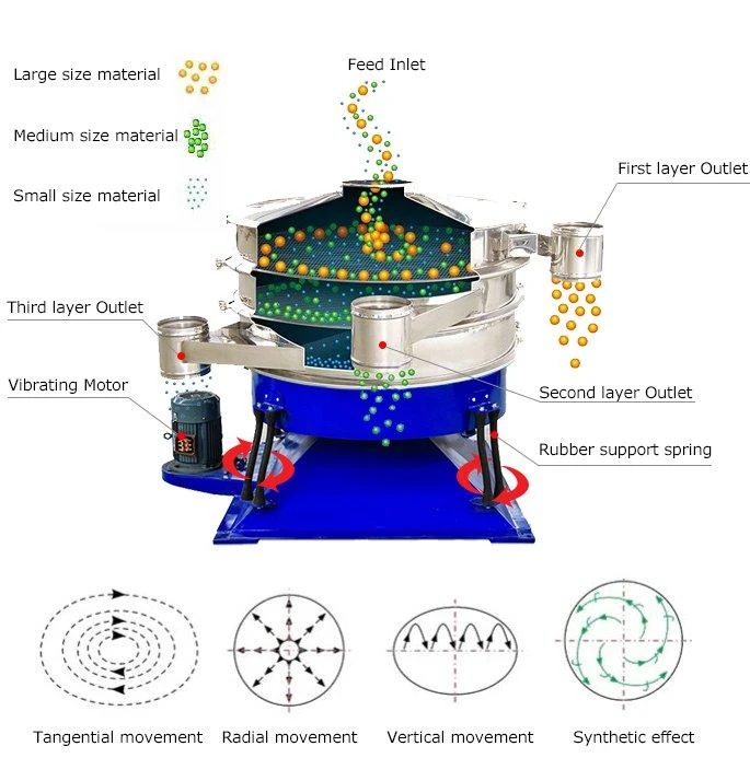 Tumbler Screening Machine