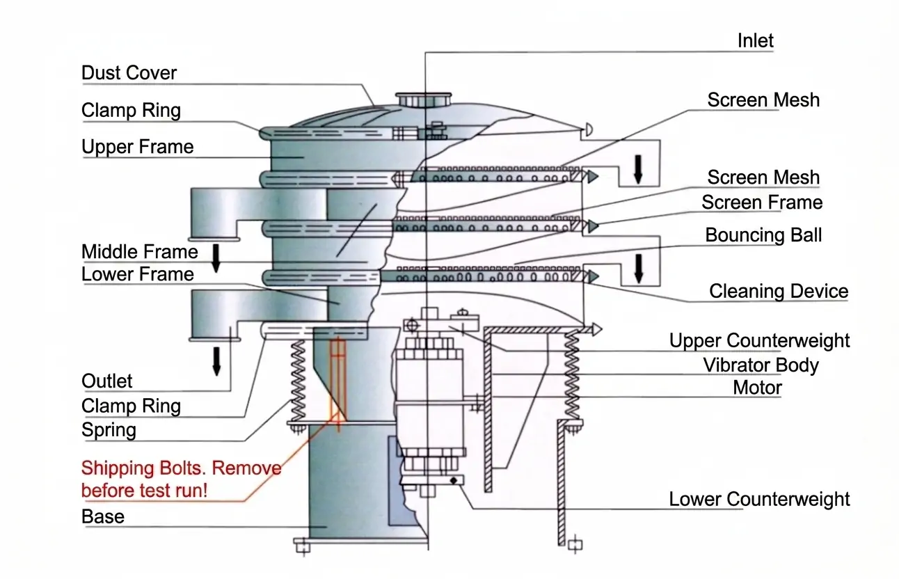 Rotary Vibrating Sieve Internal Structure Diagram