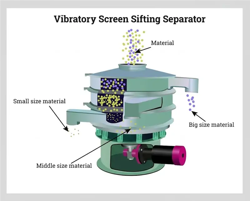 Rotary vibrating screen mesh opening and screening decks