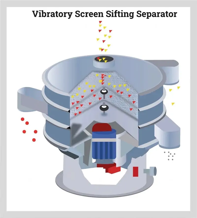 Chemical powder particle size screening