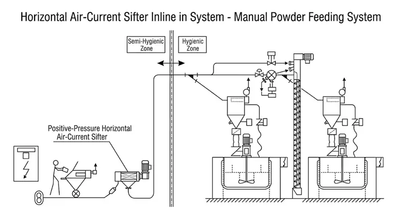 Horizontal Centrifugal Sifter