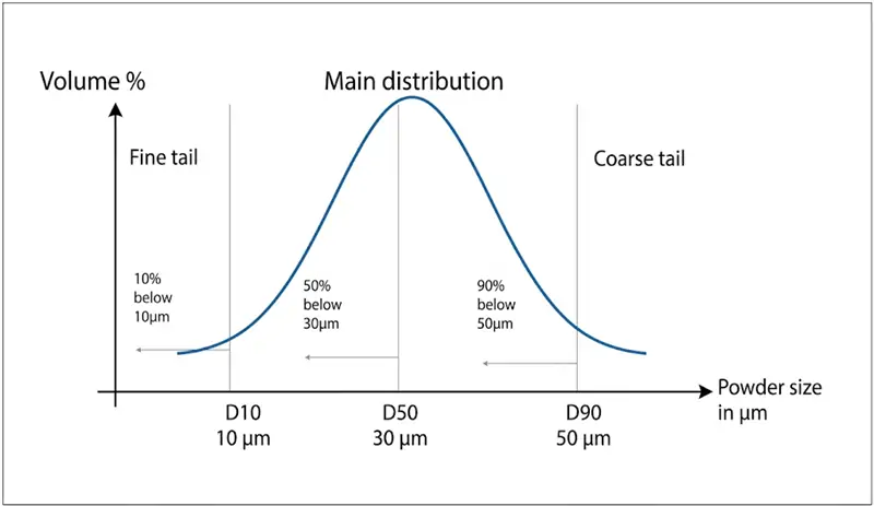 Curva de Distribuição do Tamanho de Partícula do Pó