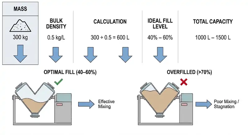 How to Calculate V Blender Capacity