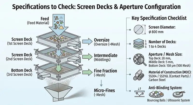 Rotary Vibrating Screen Layers and Mesh