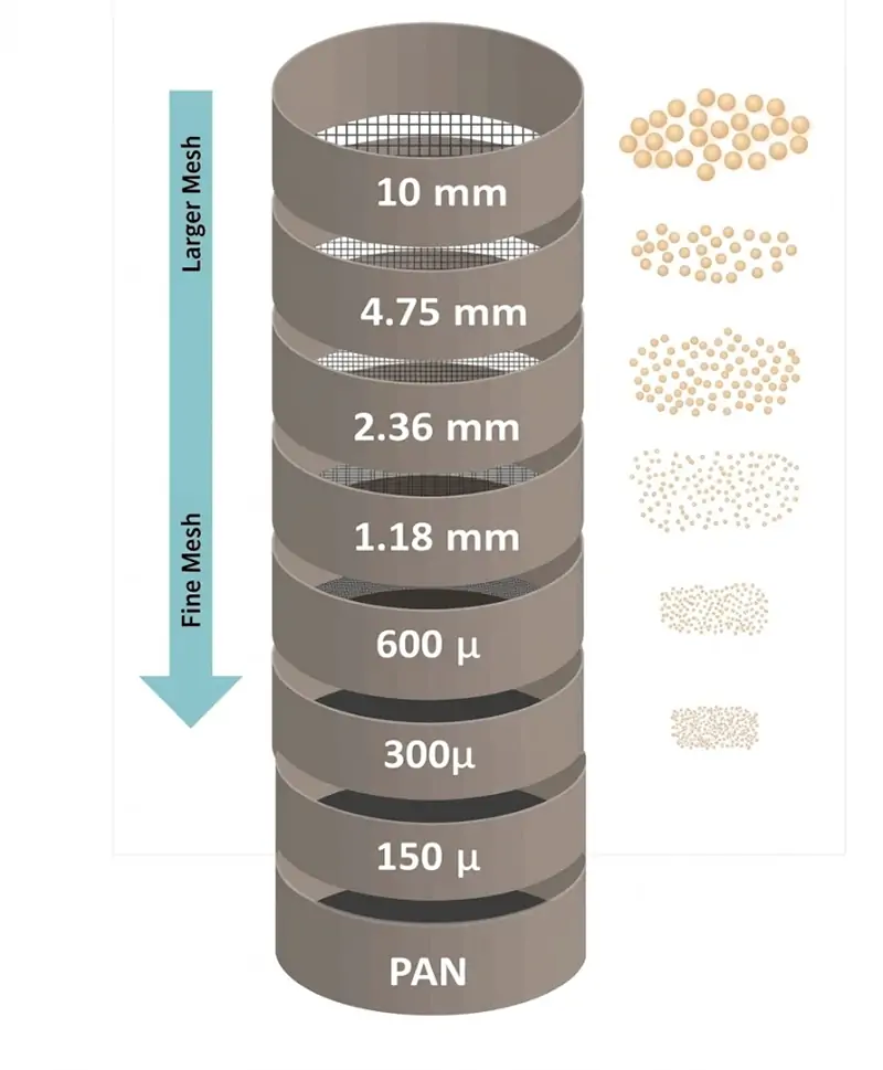 Sieve Aperture Size and Mesh Relationship