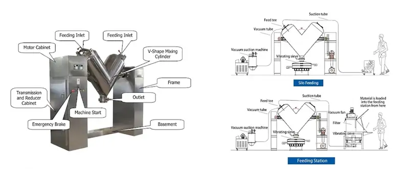 V Blender structure and main parts