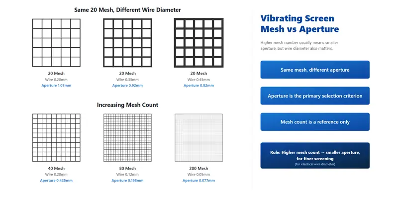 Vibrating Screen Mesh Size and Aperture Comparison Table