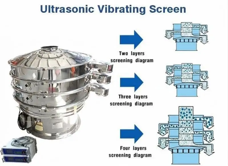 Multi-Deck Screen with Different Screening Layers
